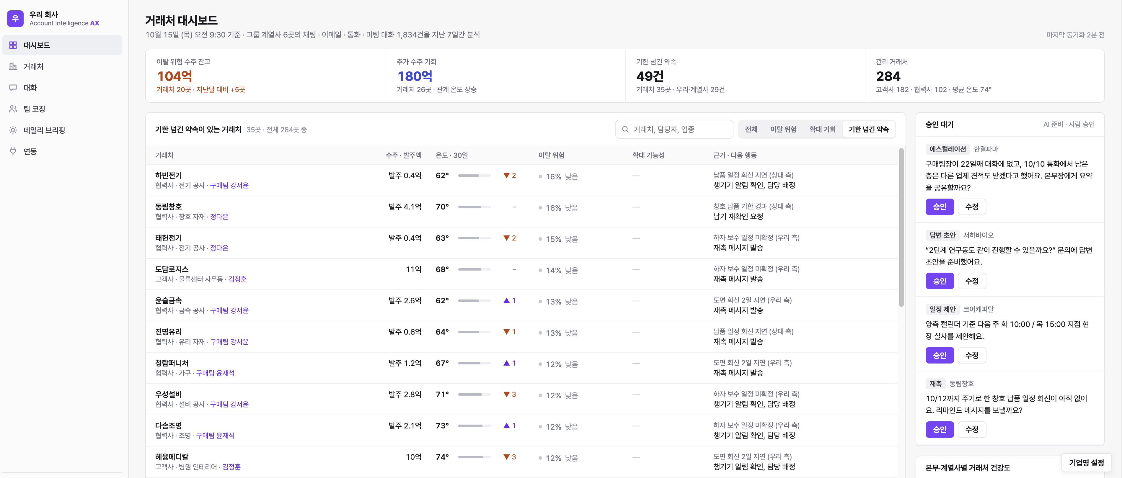 거래처별 현황과 대화에 근거한 다음 행동, AI가 준비한 업무의 승인 대기를 함께 보여주는 거래처 대시보드 예시