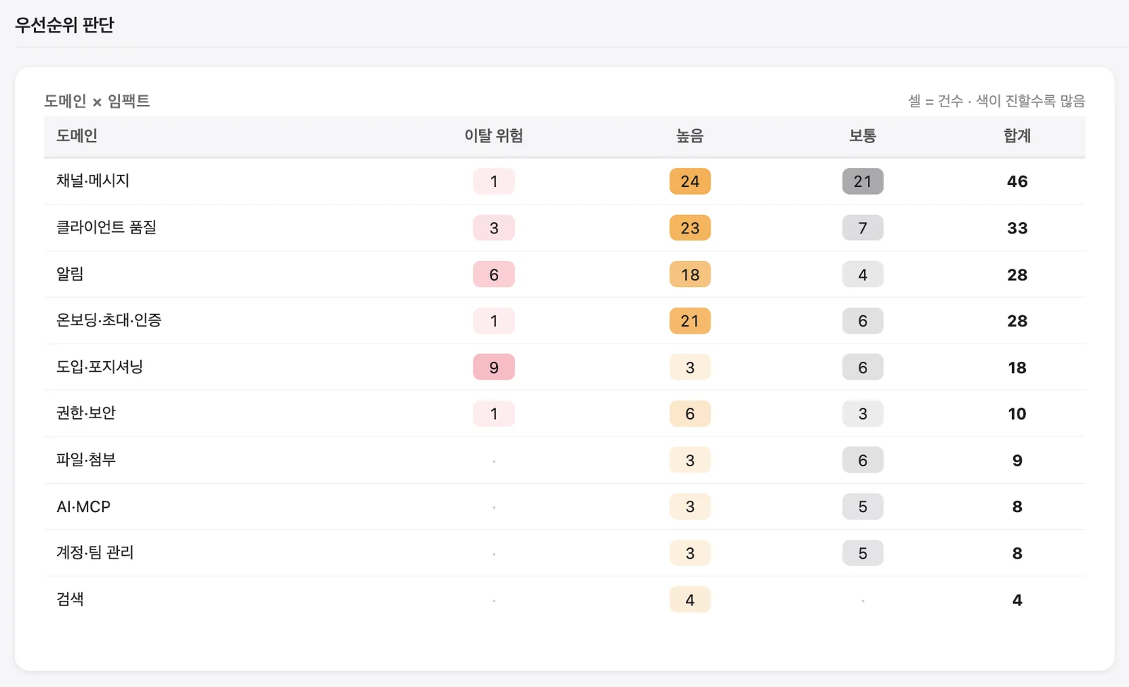 도메인 × 임팩트로 이탈 위험·높음·보통을 나눈 우선순위 판단 표