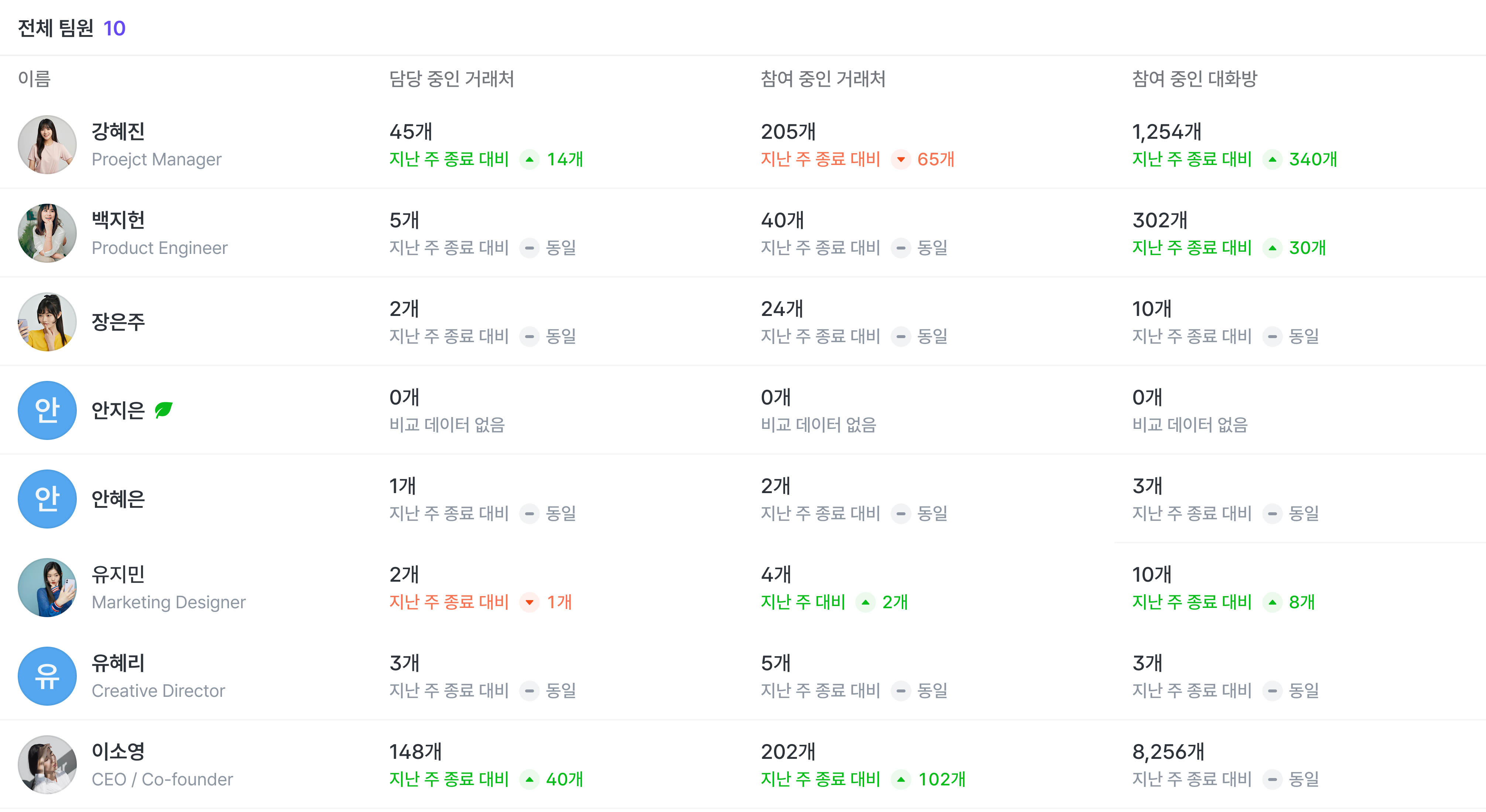 팀원 목록과 초대 중인 팀원을 확인하는 화면.